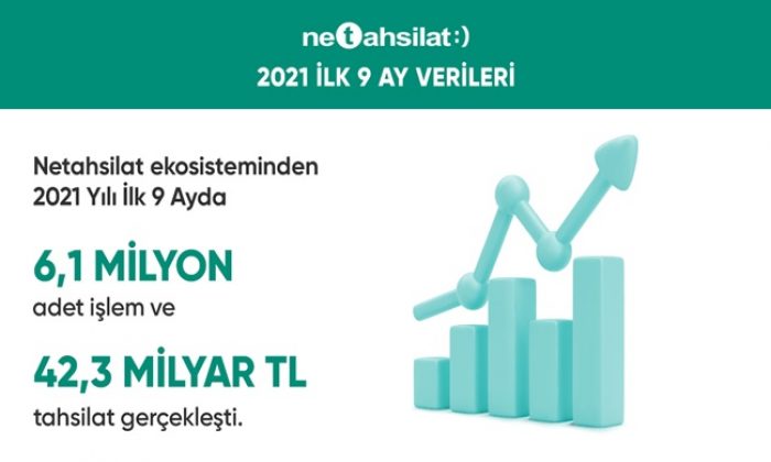 Netahsilat, 2021 yıl sonu tahsilat hedefini 61 milyar TL’ye yükseltti